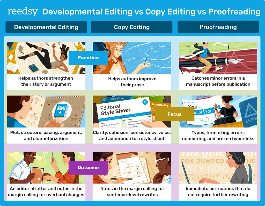 Developmental editing vs copy editing vs proofreading